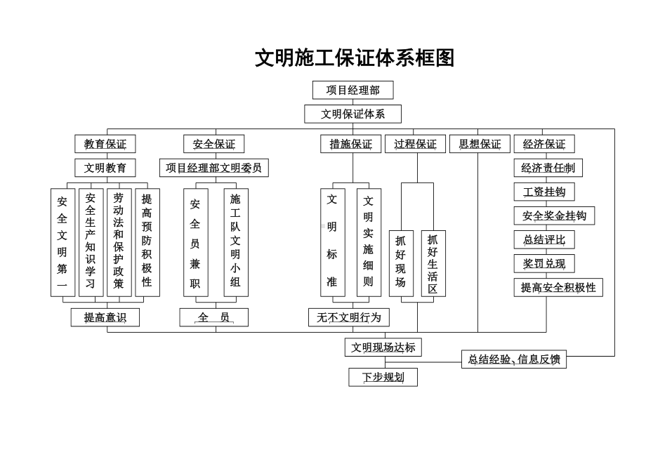 文明施工保证体系.doc_第1页