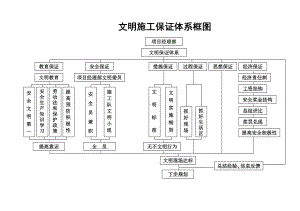 文明施工保证体系.doc