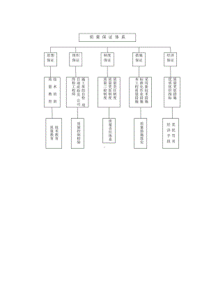 工程质量保证体系.doc