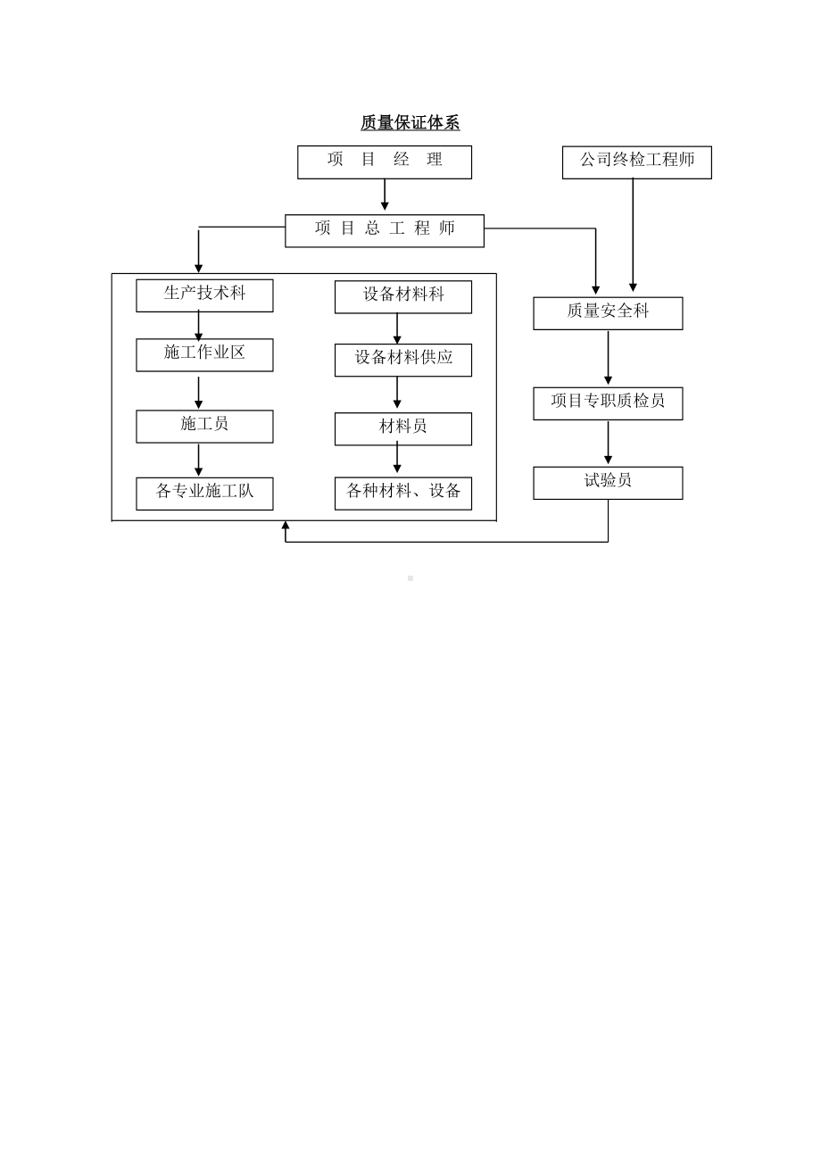 工程质量保证体系.doc_第2页