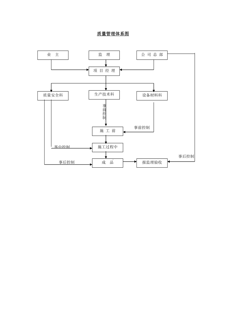 工程质量保证体系.doc_第3页