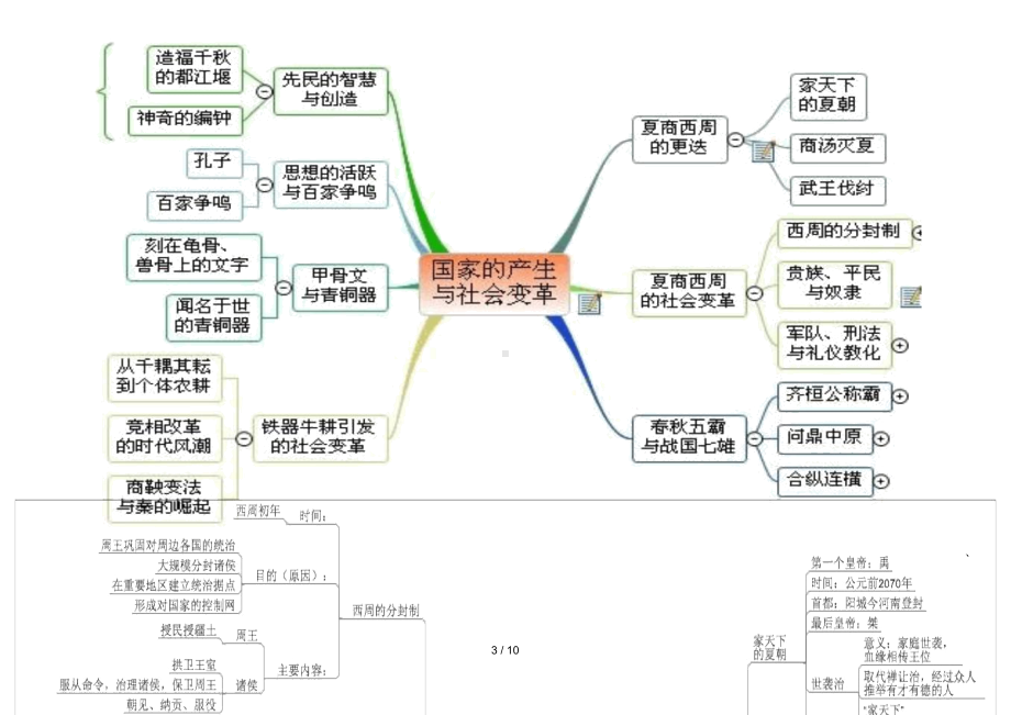 （）七年级历史上册思维导图.docx_第3页