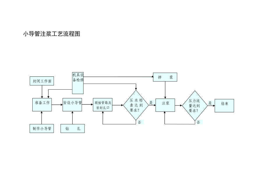 小导管注浆工艺流程图参考模板范本.doc_第1页