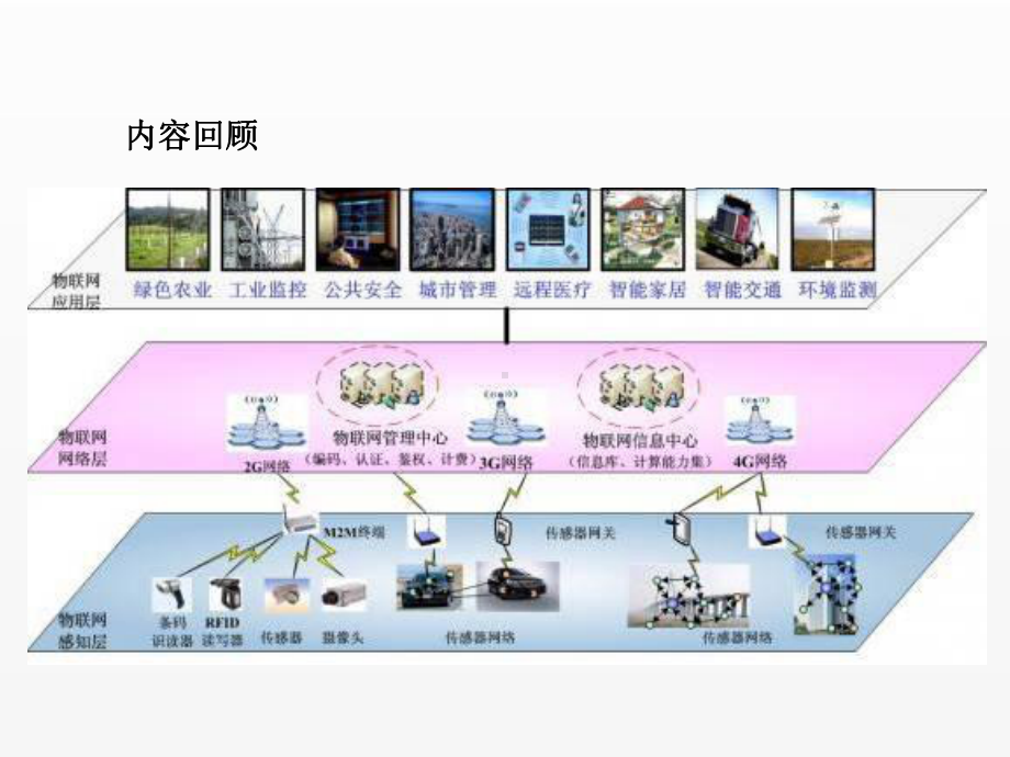 《物联网导论》课件第3章 传感技术.ppt_第1页