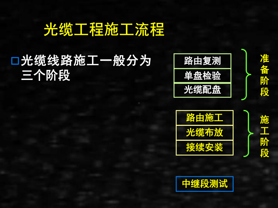 《通信线路工程》课件8光缆线路的路由复测和单盘检验.ppt_第2页