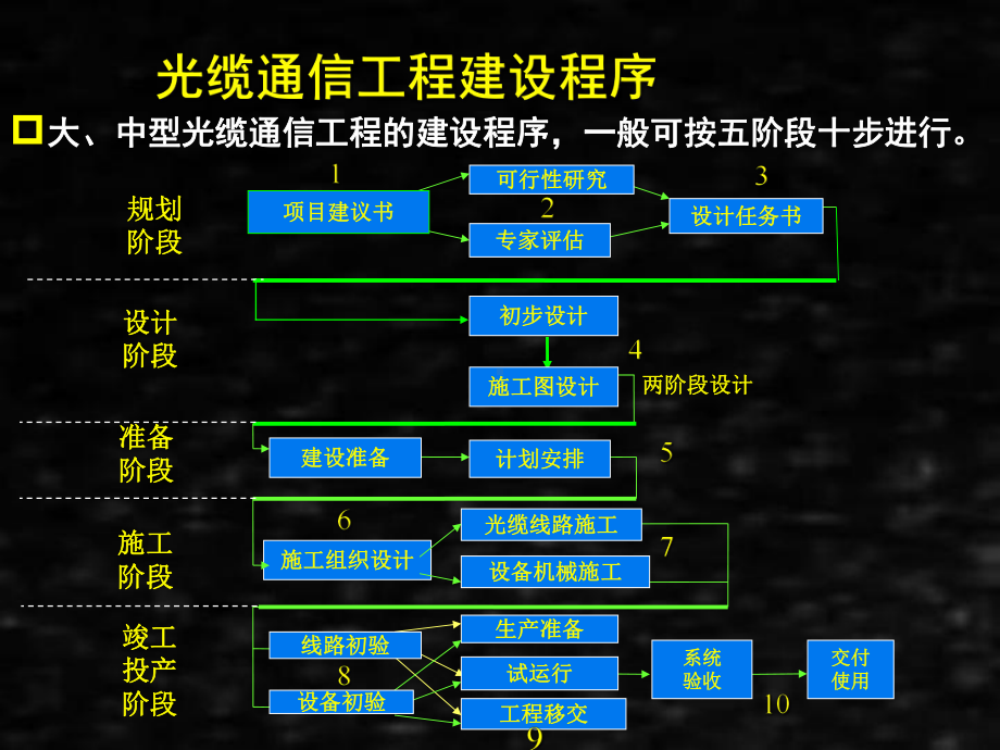 《通信线路工程》课件7.1光缆线路工程设计.ppt_第1页