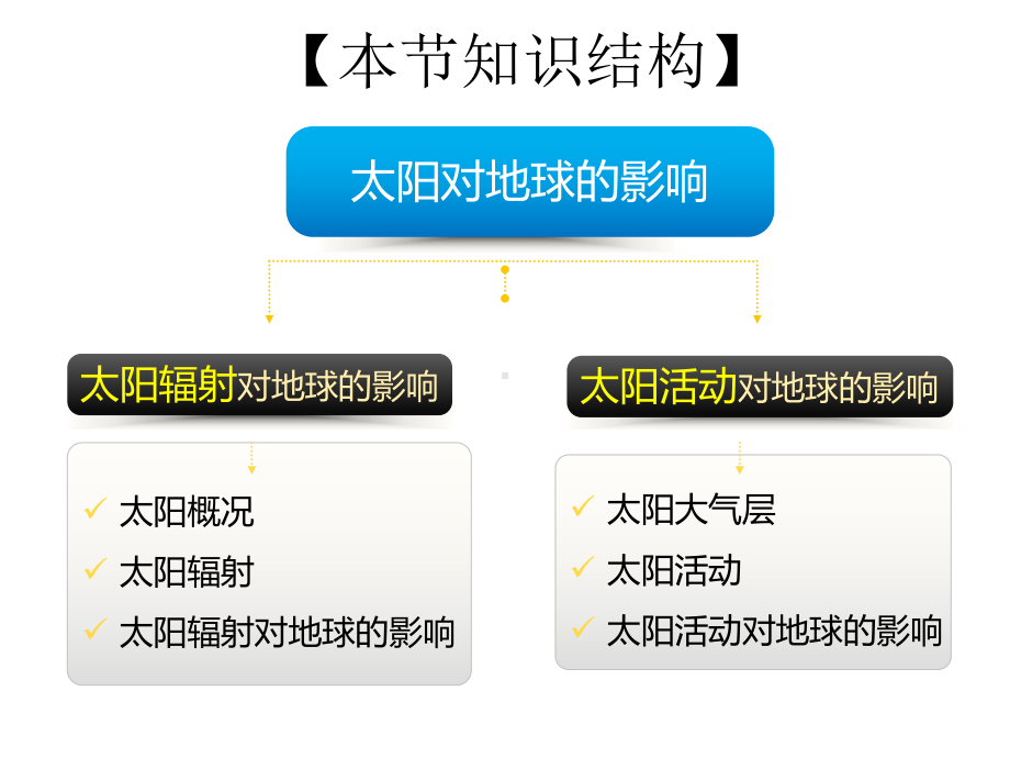 1.2太阳对地球的影响ppt课件 (j12x共35张PPT)-2023新人教版（2019）《高中地理》必修第一册.ppt_第3页