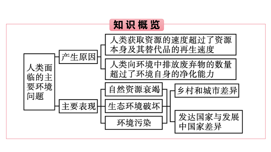 第5章第1节　人类面临的主要环境问题 ppt课件-2023新人教版（2019）《高中地理》必修第二册.pptx_第3页