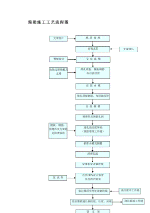 箱梁施工工艺流程图参考模板范本.doc