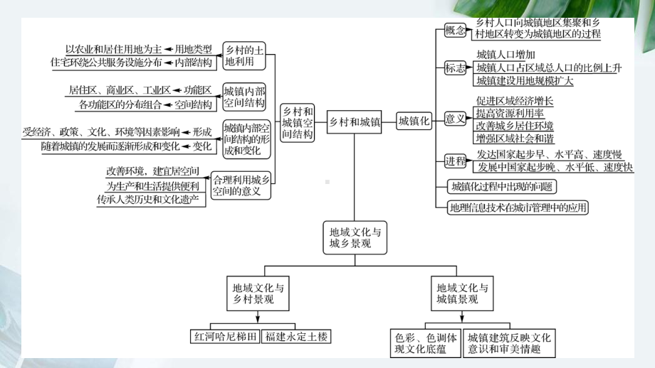 第二章 乡村和城镇 复习ppt课件 -2023新人教版（2019）《高中地理》必修第二册.pptx_第2页