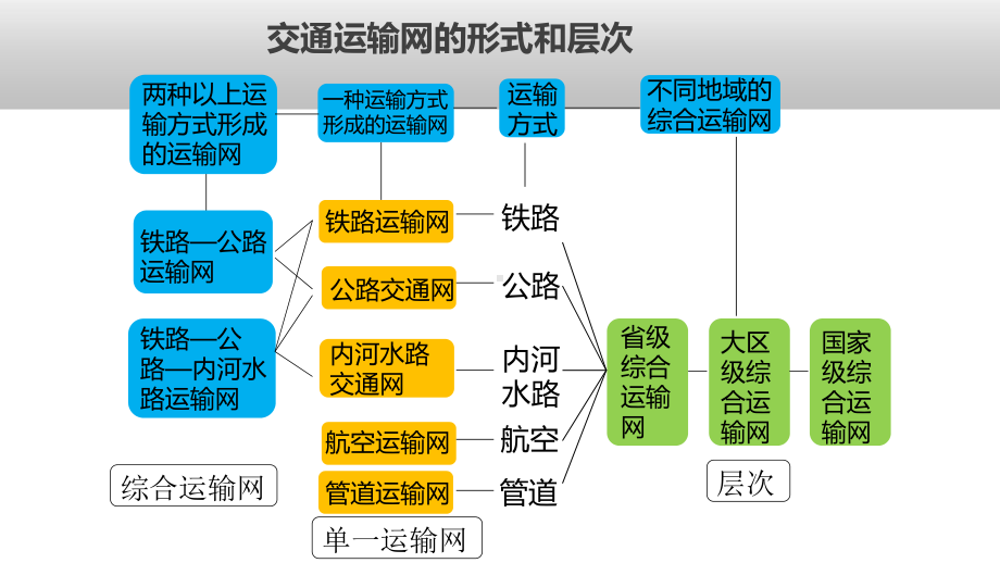 4.1区域发展对交通运输布局的影响-交通运输线路布局ppt课件-2023新人教版（2019）《高中地理》必修第二册.pptx_第1页