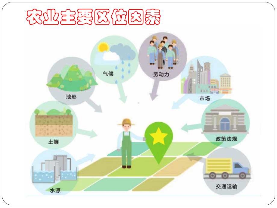 3.1 农业区位因素及其变化ppt课件 -2023新人教版（2019）《高中地理》必修第二册.pptx_第3页