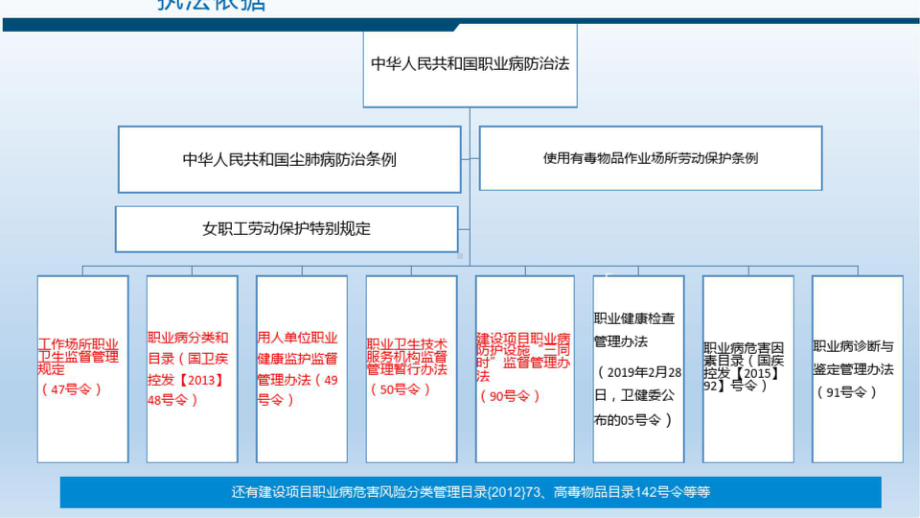 职业卫生管理解读 PPT.pptx_第3页