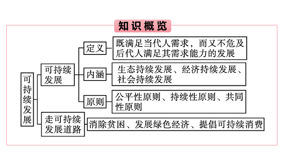 第5章第2节　走向人地协调-可持续发展 ppt课件-2023新人教版（2019）《高中地理》必修第二册.pptx_第3页