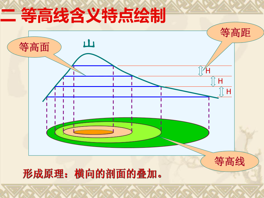 4.2地貌的观察 ppt课件 (j12x44张PPT）-2023新人教版（2019）《高中地理》必修第一册.ppt_第3页