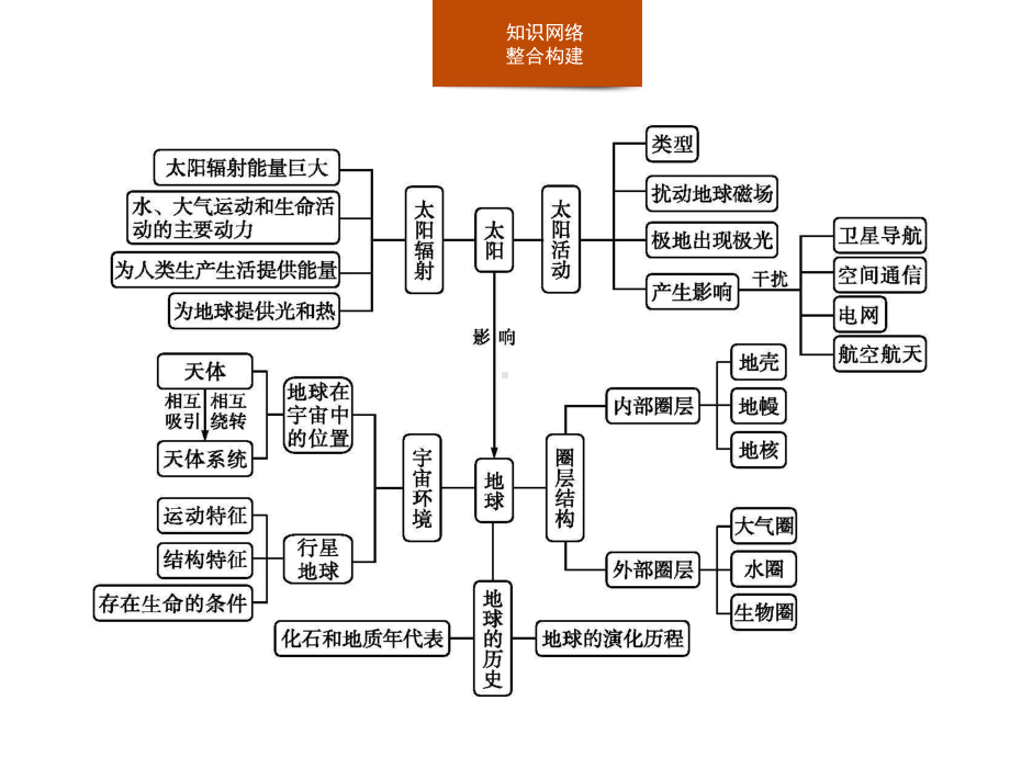 第一章　本章整合 ppt课件 (j12x共15张PPT)-2023新人教版（2019）《高中地理》必修第一册.pptx_第2页