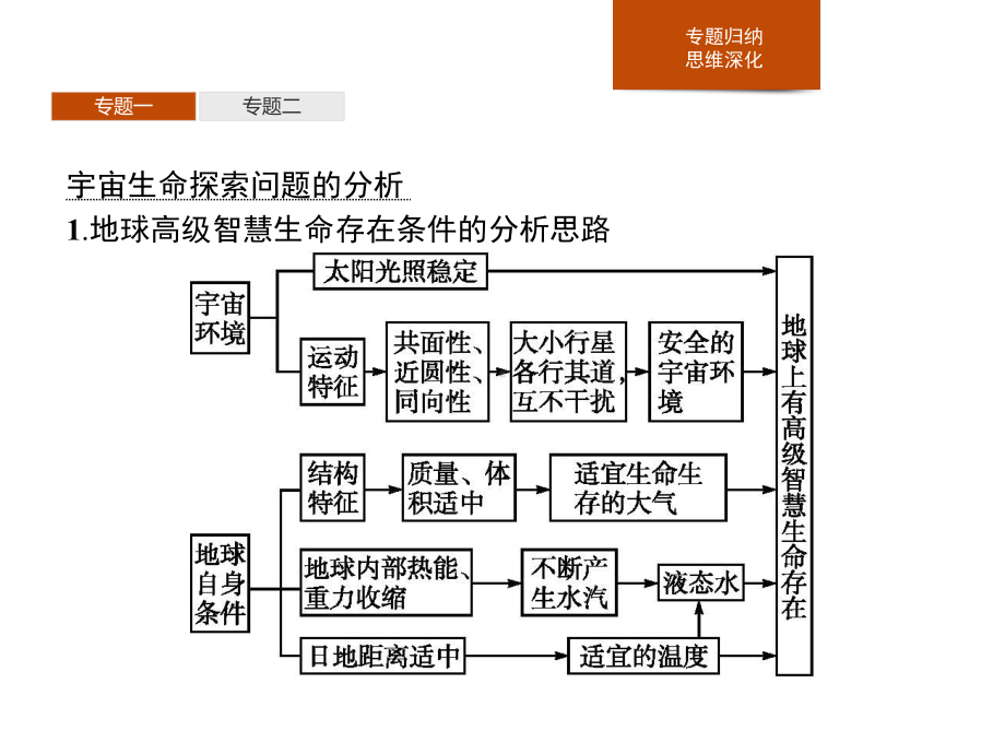 第一章　本章整合 ppt课件 (j12x共15张PPT)-2023新人教版（2019）《高中地理》必修第一册.pptx_第3页