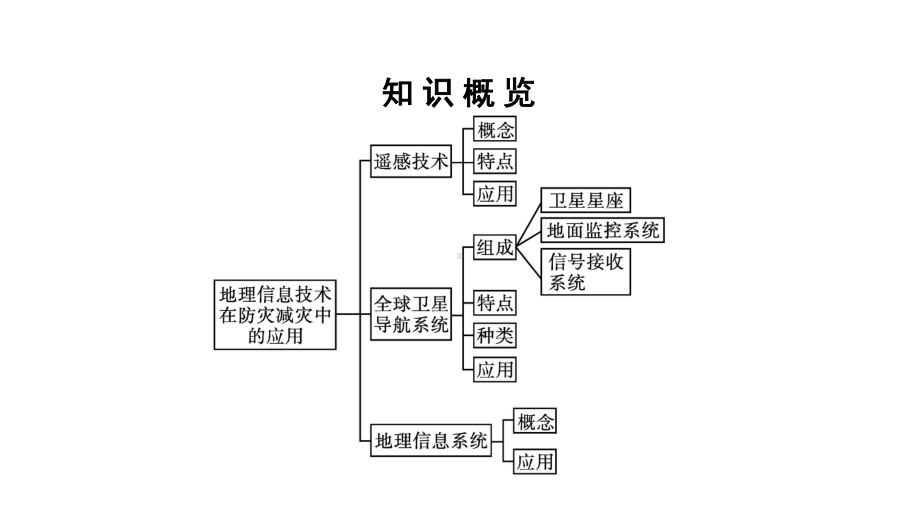 第6章 第4节　信息技术在防灾减灾中的应用 ppt课件-2023新人教版（2019）《高中地理》必修第一册.pptx_第3页