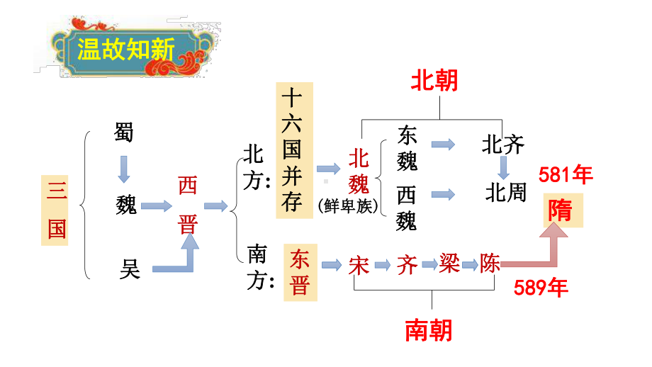 1.1隋朝的统一与灭亡ppt课件-（部）统编版七年级下册《历史》(011).pptx_第1页