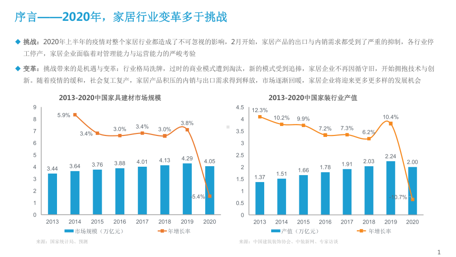 2020-2021家居行业年度盘点与趋势洞察报告课件.pptx_第2页