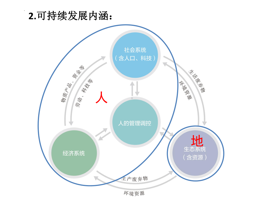 5.2走向人地协调-可持续发展ppt课件-2023新人教版（2019）《高中地理》必修第二册.pptx_第3页