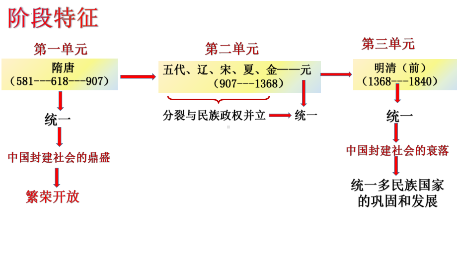 总复习ppt课件ppt课件-（部）统编版七年级下册《历史》.pptx_第2页