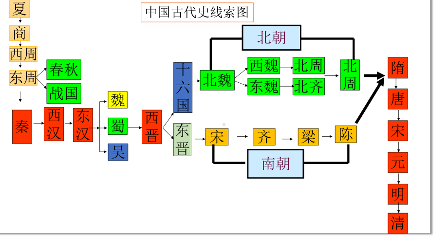 1.1隋朝的统一与灭亡ppt课件 (j12x4)-（部）统编版七年级下册《历史》(004).pptx_第2页