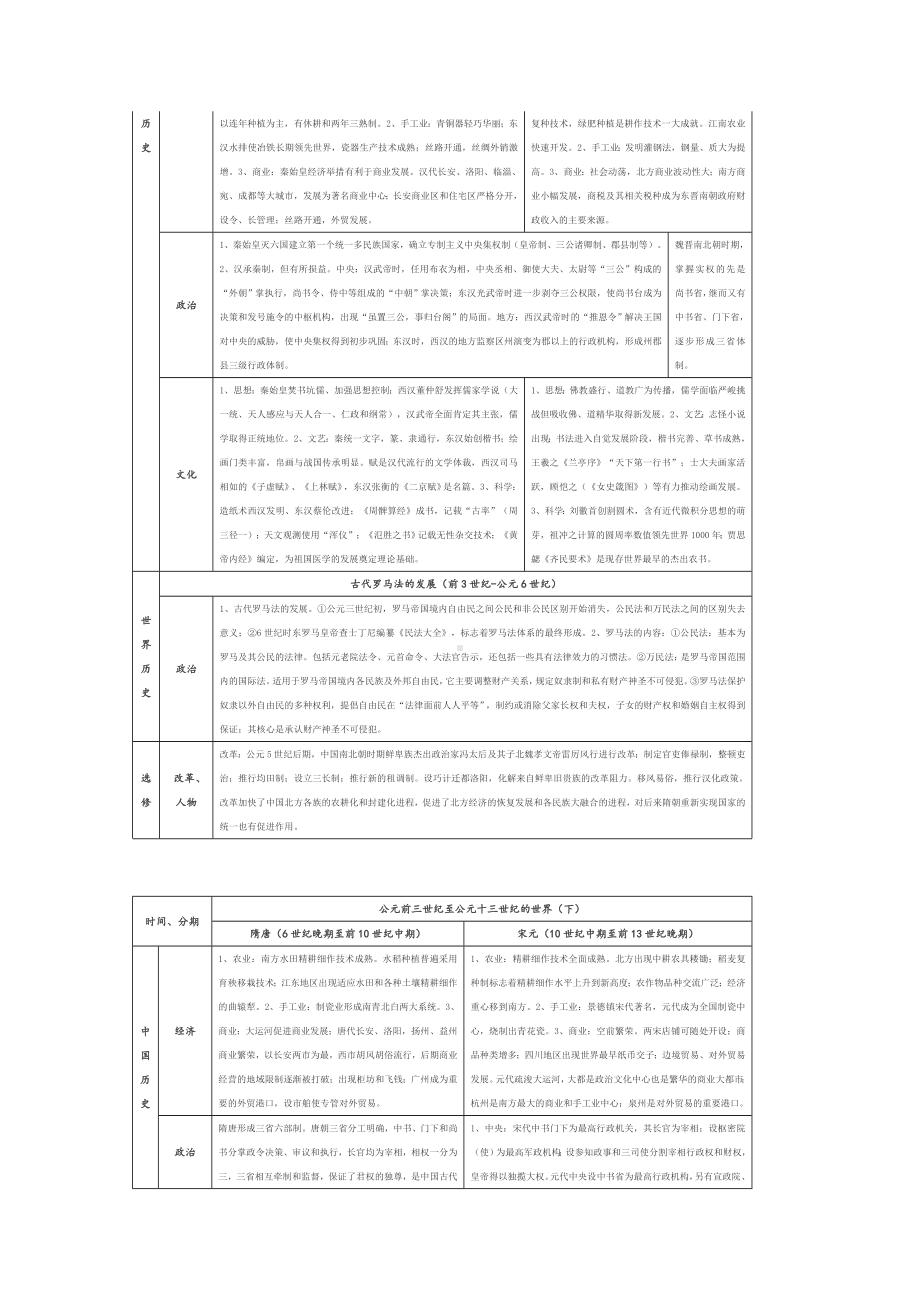 高中历史最全知识体系汇总.docx_第2页