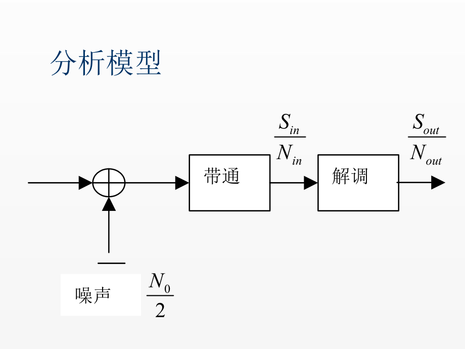 《通信》课件第七讲 线性调制及抗噪声性能.ppt_第2页