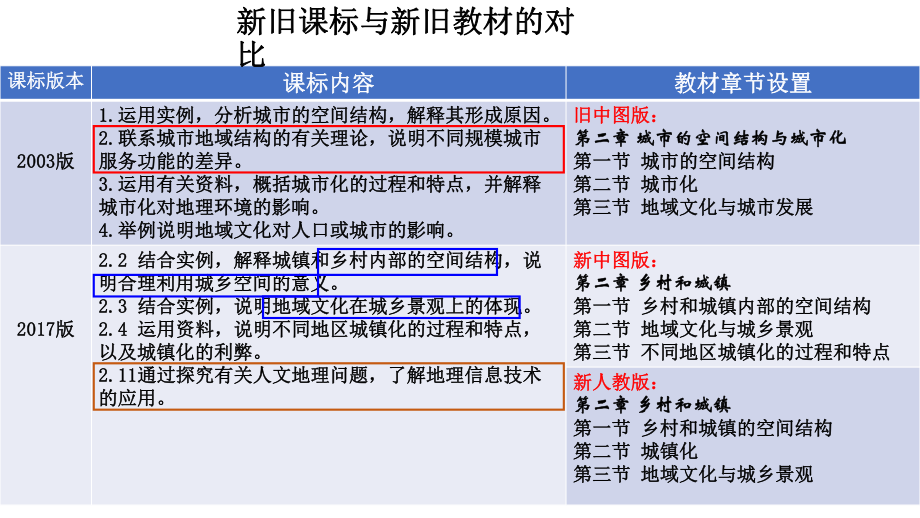 第二章 乡村和城镇 教材分析和教学建议 ppt课件 -2023新人教版（2019）《高中地理》必修第二册.pptx_第3页