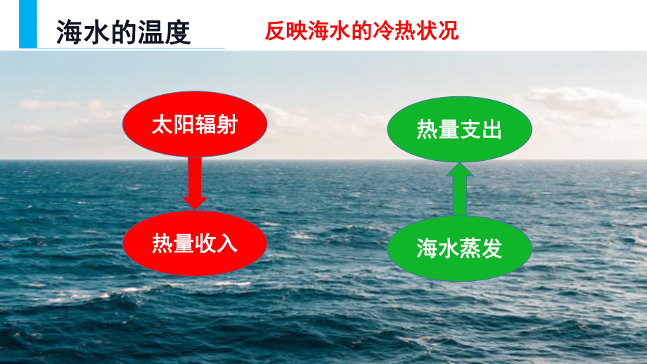 3.2海水的性质（海水的温度）ppt课件-2023新人教版（2019）《高中地理》必修第一册.pptx_第3页