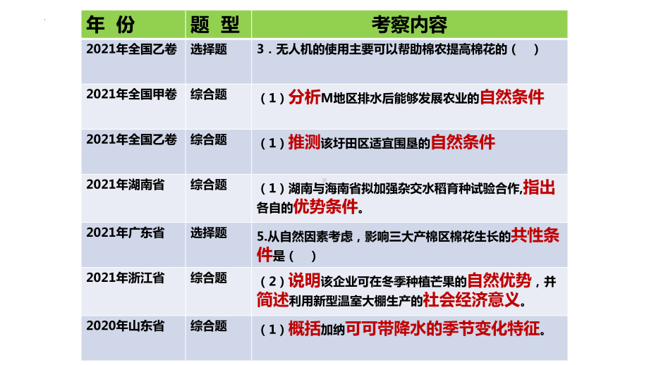 高考一轮复习ppt课件第一讲农业区位因素及其变化-2023新人教版（2019）《高中地理》必修第二册.pptx_第2页