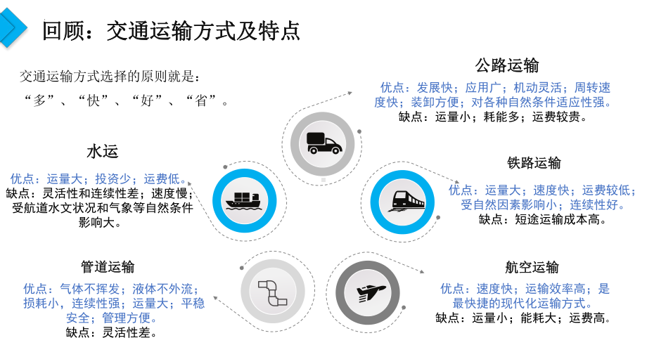 4.1 区域发展对交通运输布局的影响ppt课件 (j12x4)-2023新人教版（2019）《高中地理》必修第二册.pptx_第2页