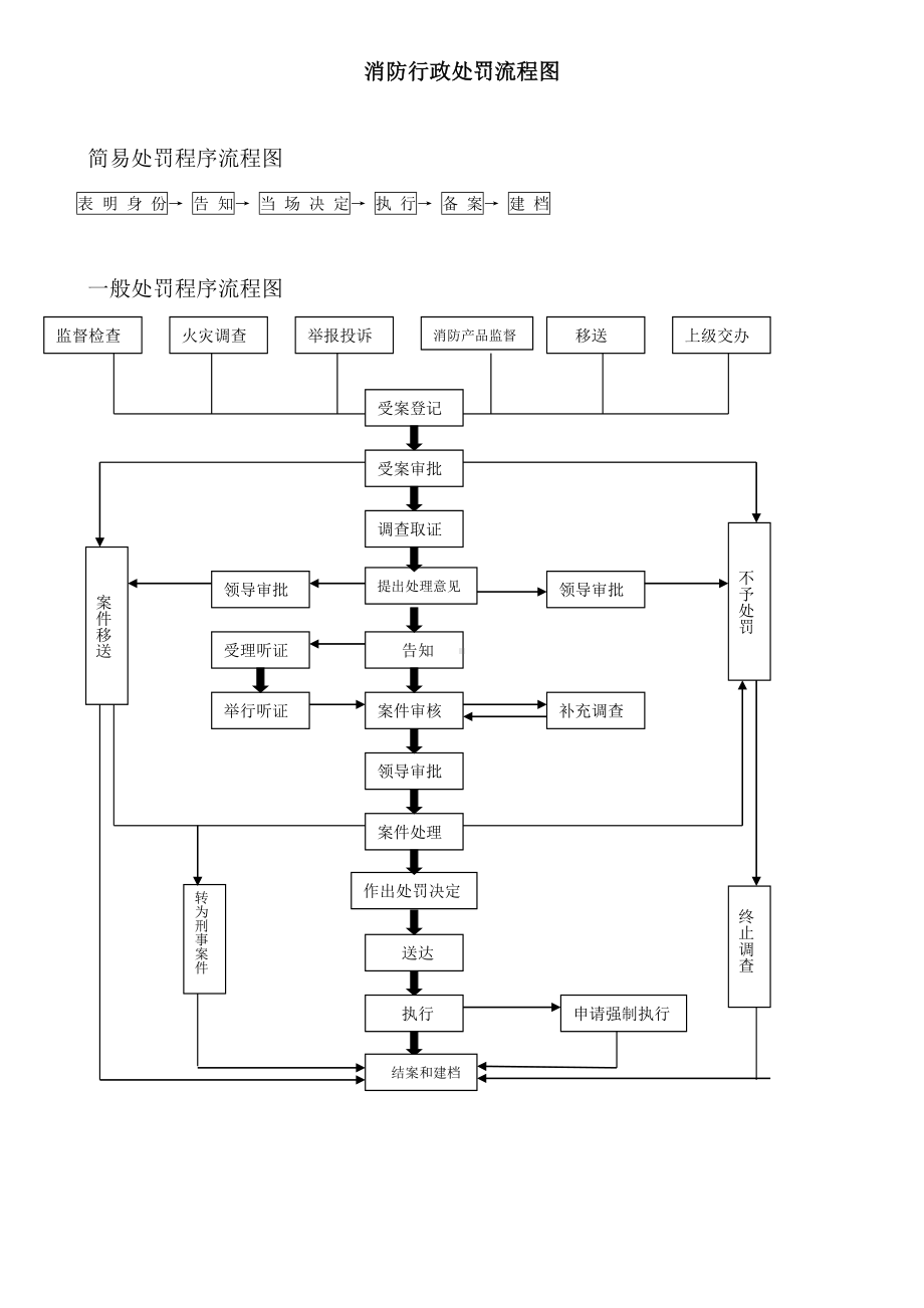 消防行政处罚流程图参考模板范本.doc_第1页
