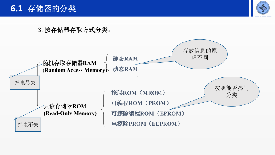 《微机原理与接口技术》课件第6章 半导体存储器.pptx_第3页