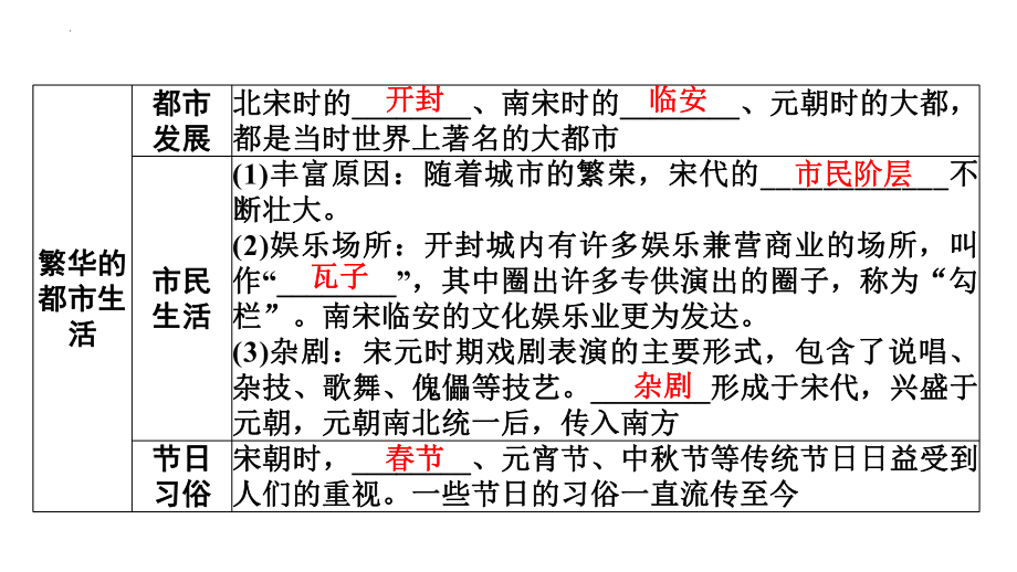 2.12宋元时期的都市和文化ppt课件 (j12x2)-（部）统编版七年级下册《历史》.pptx_第3页