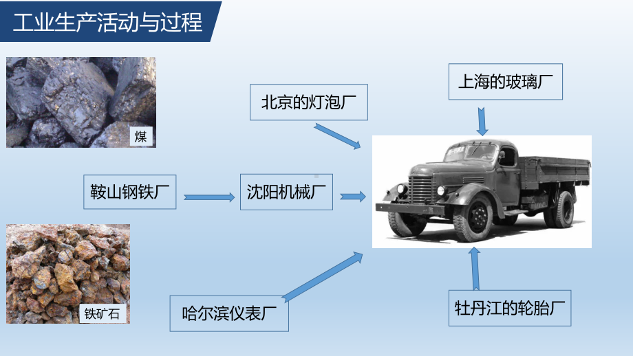 3.2工业区位因素及其变化ppt课件+-2023新人教版（2019）《高中地理》必修第二册.pptx_第3页