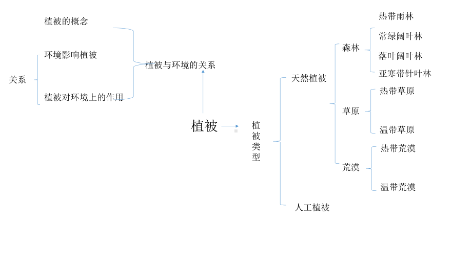 第五章第一节：植被 （17张PPT）ppt课件-2023新人教版（2019）《高中地理》必修第一册.pptx_第2页