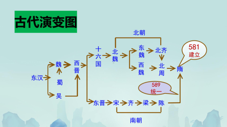 1.1隋朝的统一与灭亡ppt课件 (j12x8)-（部）统编版七年级下册《历史》(001).pptx_第3页