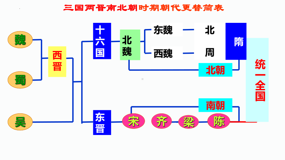 1.1隋朝的统一与灭亡ppt课件 (j12x29)-（部）统编版七年级下册《历史》.pptx_第2页