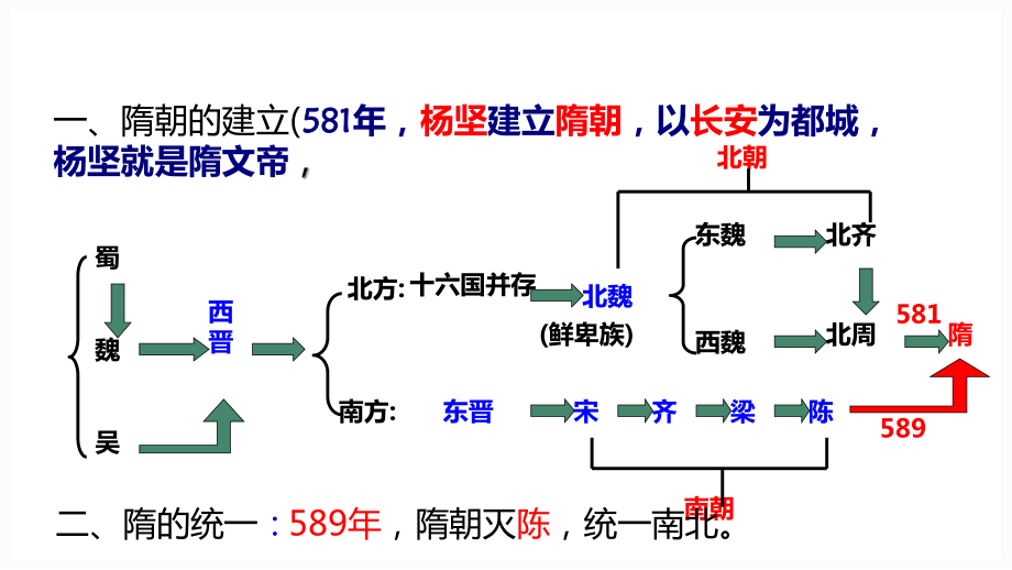 1.1隋朝的统一与灭亡ppt课件 (j12x29)-（部）统编版七年级下册《历史》.pptx_第3页