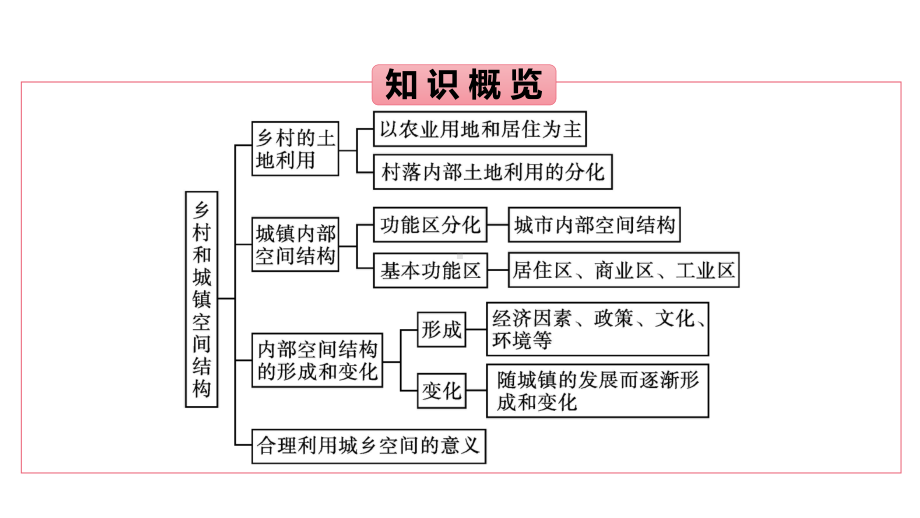 第2章第1节　乡村和城镇空间结构 ppt课件-2023新人教版（2019）《高中地理》必修第二册.pptx_第3页