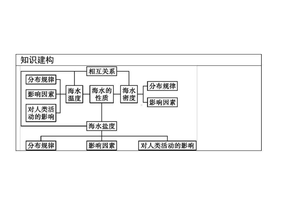 第三章　第二节　海水的性质 ppt课件 (j12x共47张PPT)-2023新人教版（2019）《高中地理》必修第一册.pptx_第3页