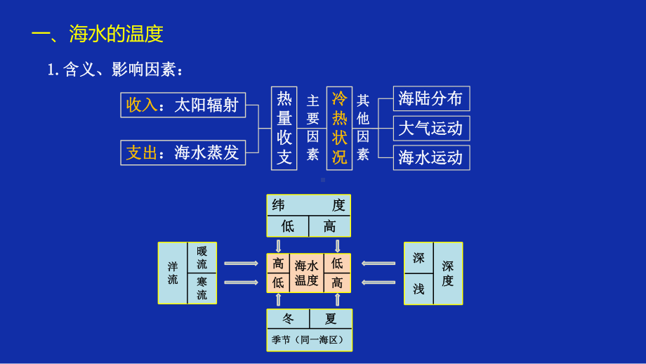 3.2 地球上的水-海水的性质ppt课件-2023新人教版（2019）《高中地理》必修第一册.pptx_第3页