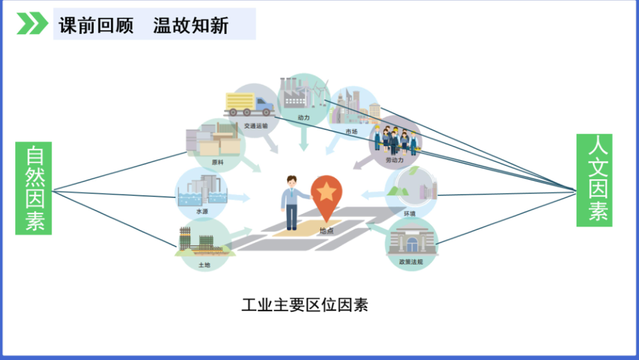 3.2 工业区位因素及其变化（第二课时）ppt课件-2023新人教版（2019）《高中地理》必修第二册.pptx_第3页