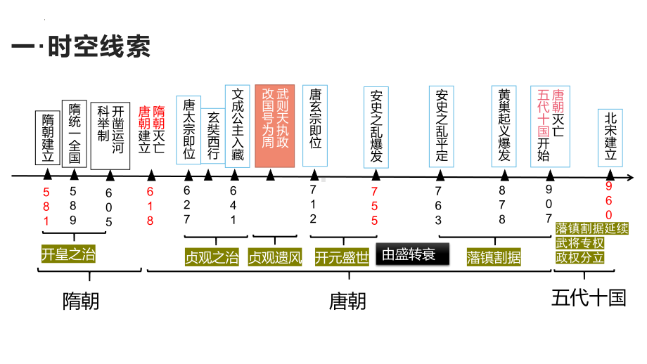 第一单元隋唐时期繁荣与开放的时代ppt课件-（部）统编版七年级下册《历史》.pptx_第3页