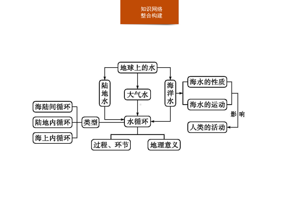 第三章　本章整合 ppt课件 (j12x共11张PPT)-2023新人教版（2019）《高中地理》必修第一册.pptx_第2页