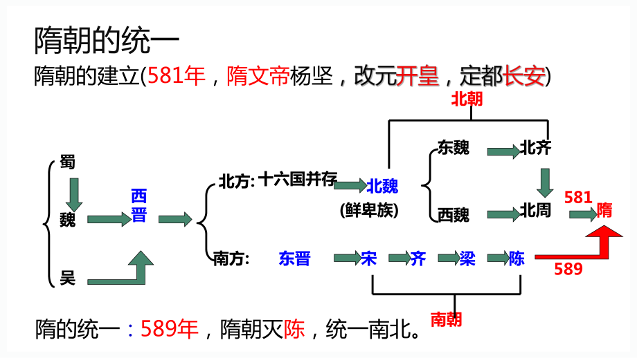 1.1隋朝的统一与灭亡ppt课件 (j12x3)-（部）统编版七年级下册《历史》(005).pptx_第3页