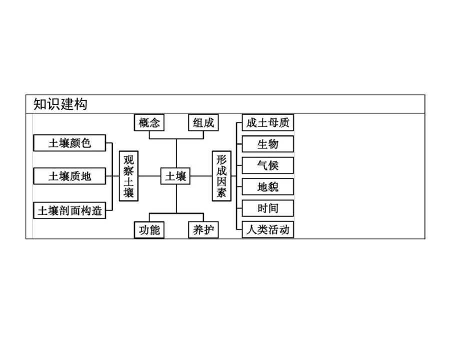 第五章　第二节　土壤 ppt课件 (j12x共44张PPT)-2023新人教版（2019）《高中地理》必修第一册.pptx_第3页