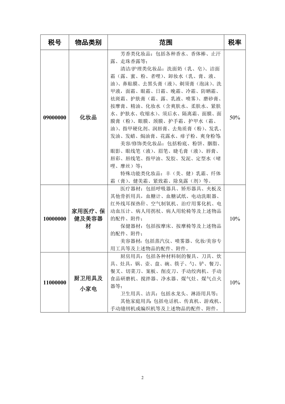 中华人民共和国进境物品归类表(一部分0.doc_第2页